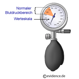 Blutdruckmessgerät, der normale Blutdruck liegt zwischen 80 und 150
